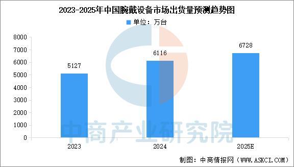 备行业市场前景预测研究报告（简版）新葡京博彩2025年中国智能穿戴设(图15)